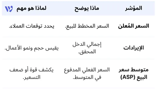 الفرق بين متوسط سعر البيع (ASP) والسعر المعلن والإيرادات